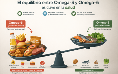 ¿El omega 3 reduce la inflamación?